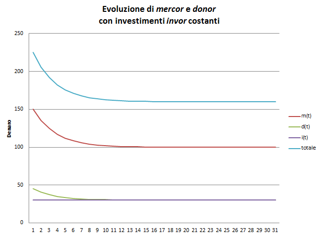 Evoluzione merocr, donor, invor