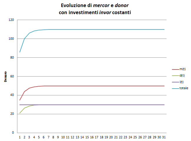 Evoluzione merocr, donor, invor