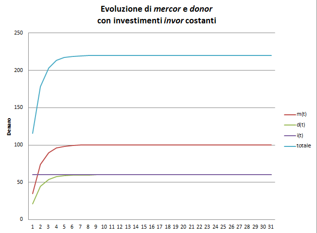 Evoluzione merocr, donor, invor